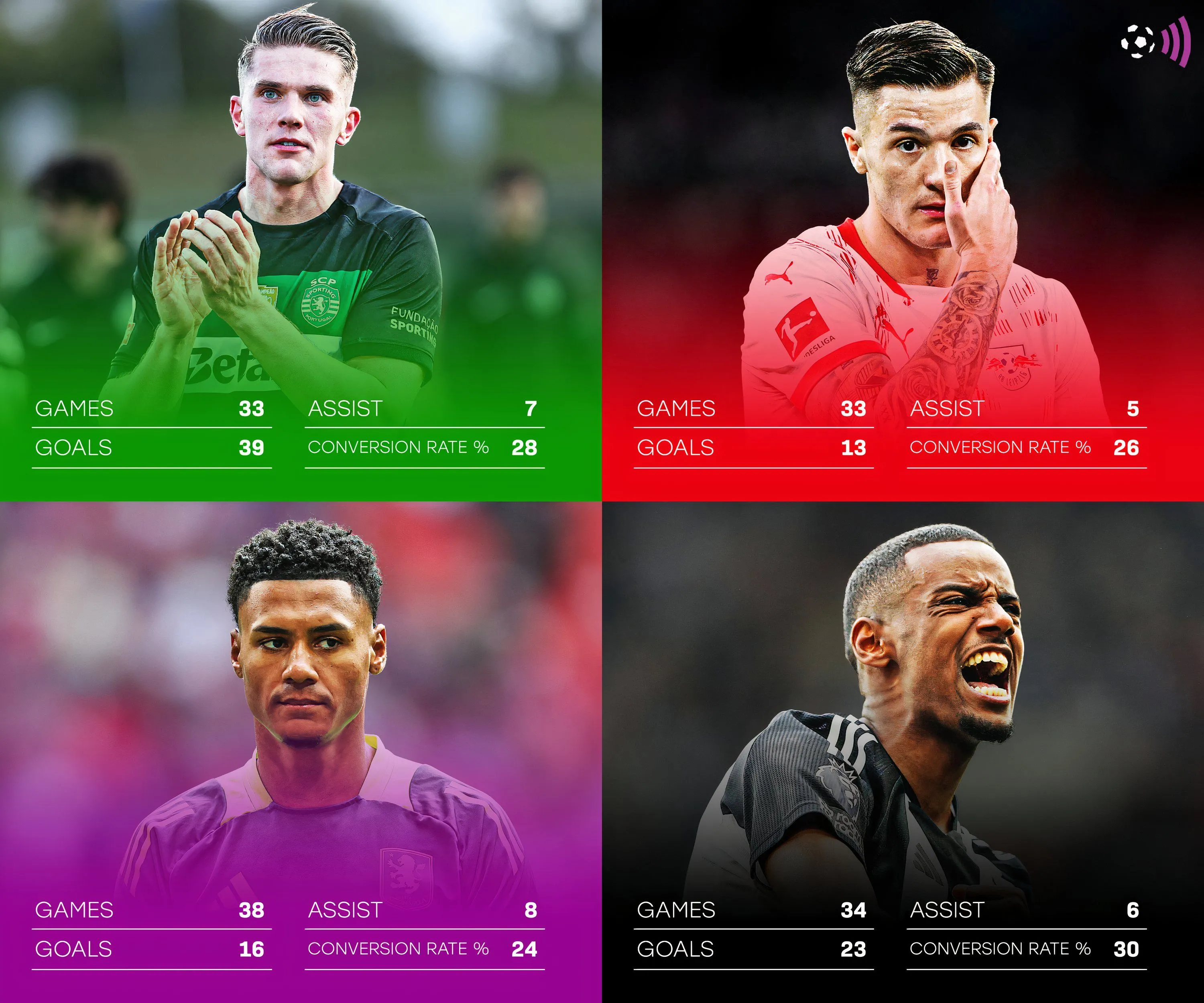 Bảng so sánh các chỉ số thống kê mùa giải 2024-25 của Ollie Watkins, Benjamin Sesko, Viktor Gyokeres và Alexander Isak