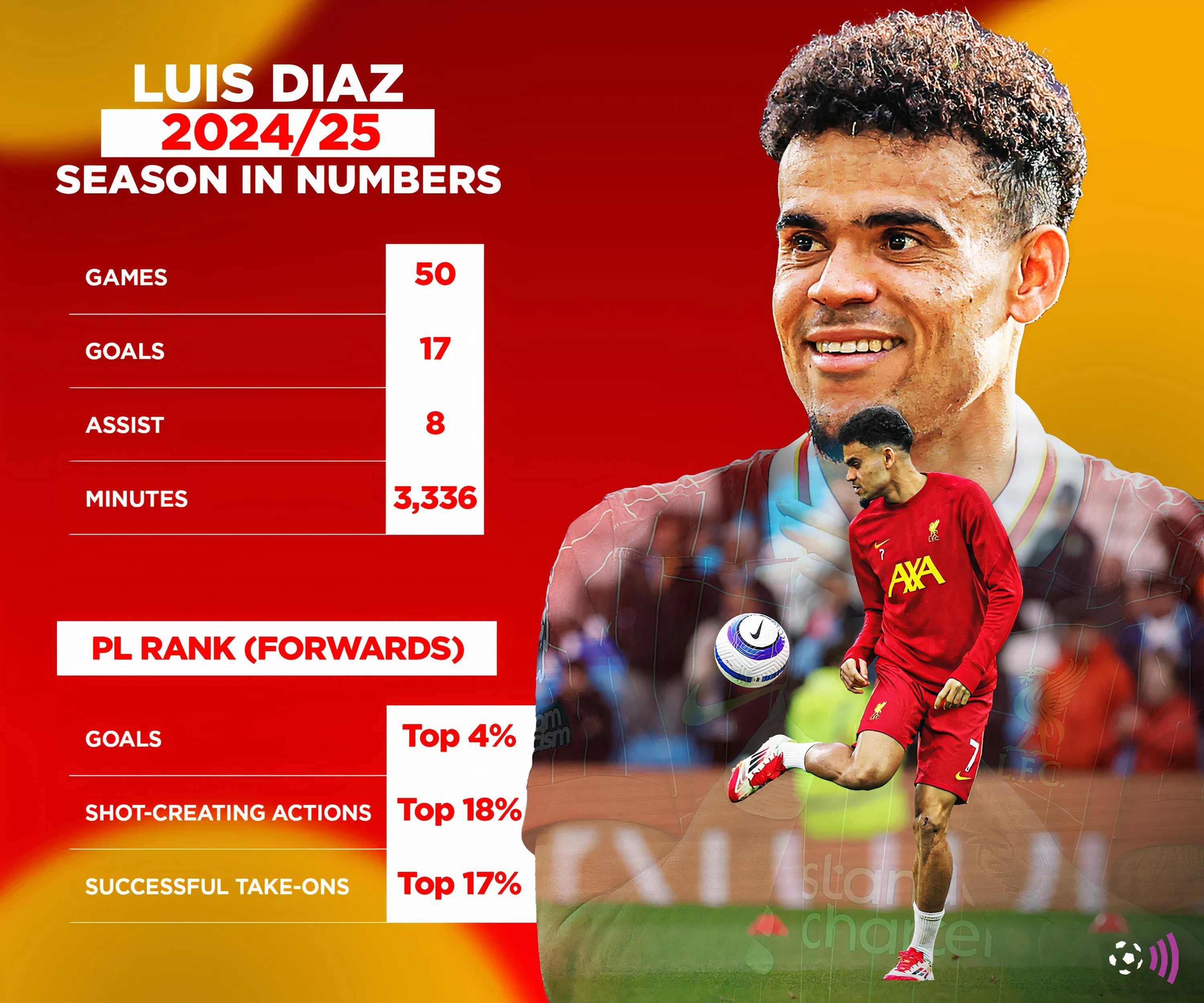 Biểu đồ thống kê của Luis Diaz tại Liverpool mùa giải 2024/25 (Nguồn: FBref)