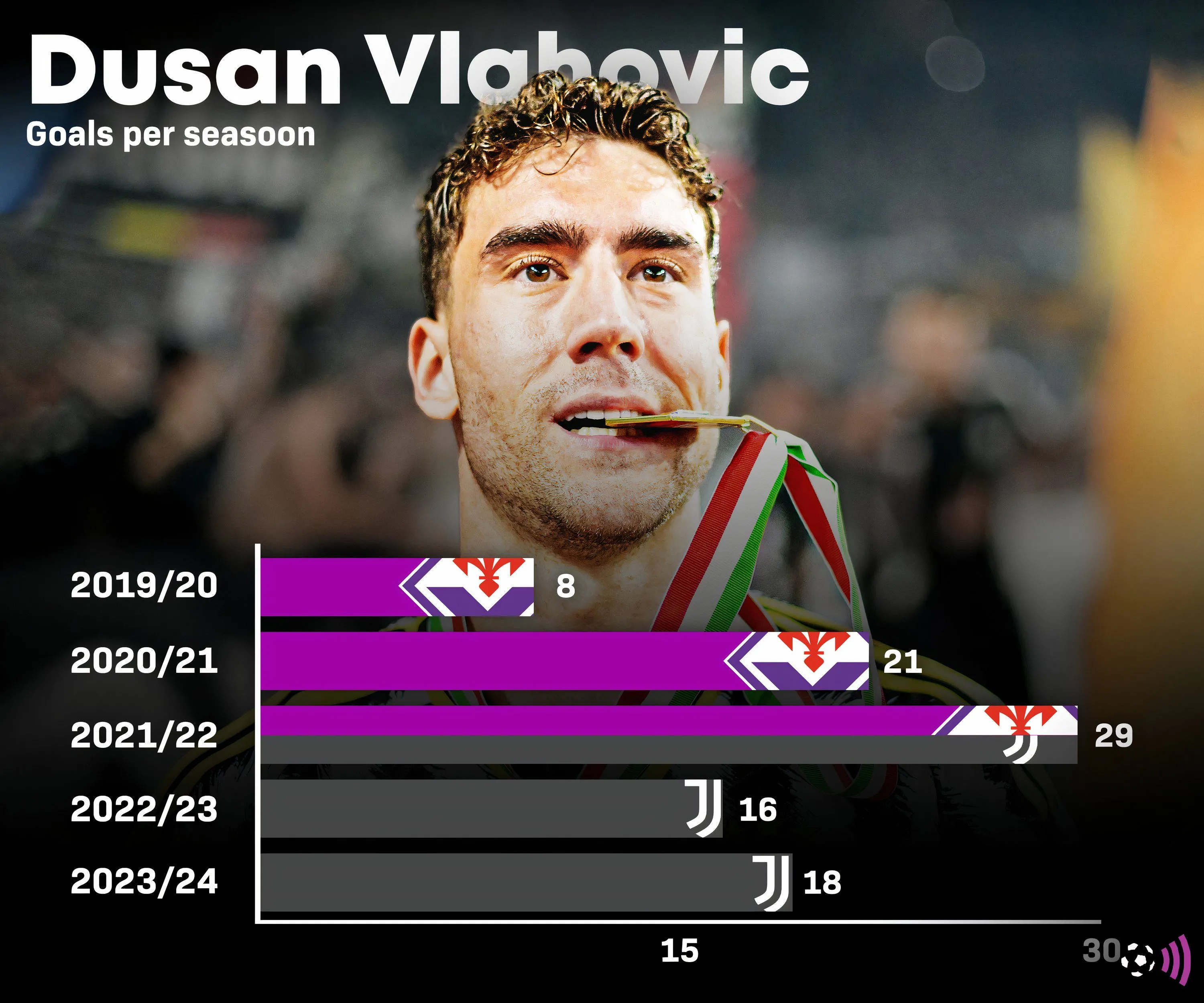Biểu đồ thống kê số bàn thắng của Dusan Vlahović qua các mùa giải, cho thấy phong độ ghi bàn ấn tượng và ổn định của chân sút này