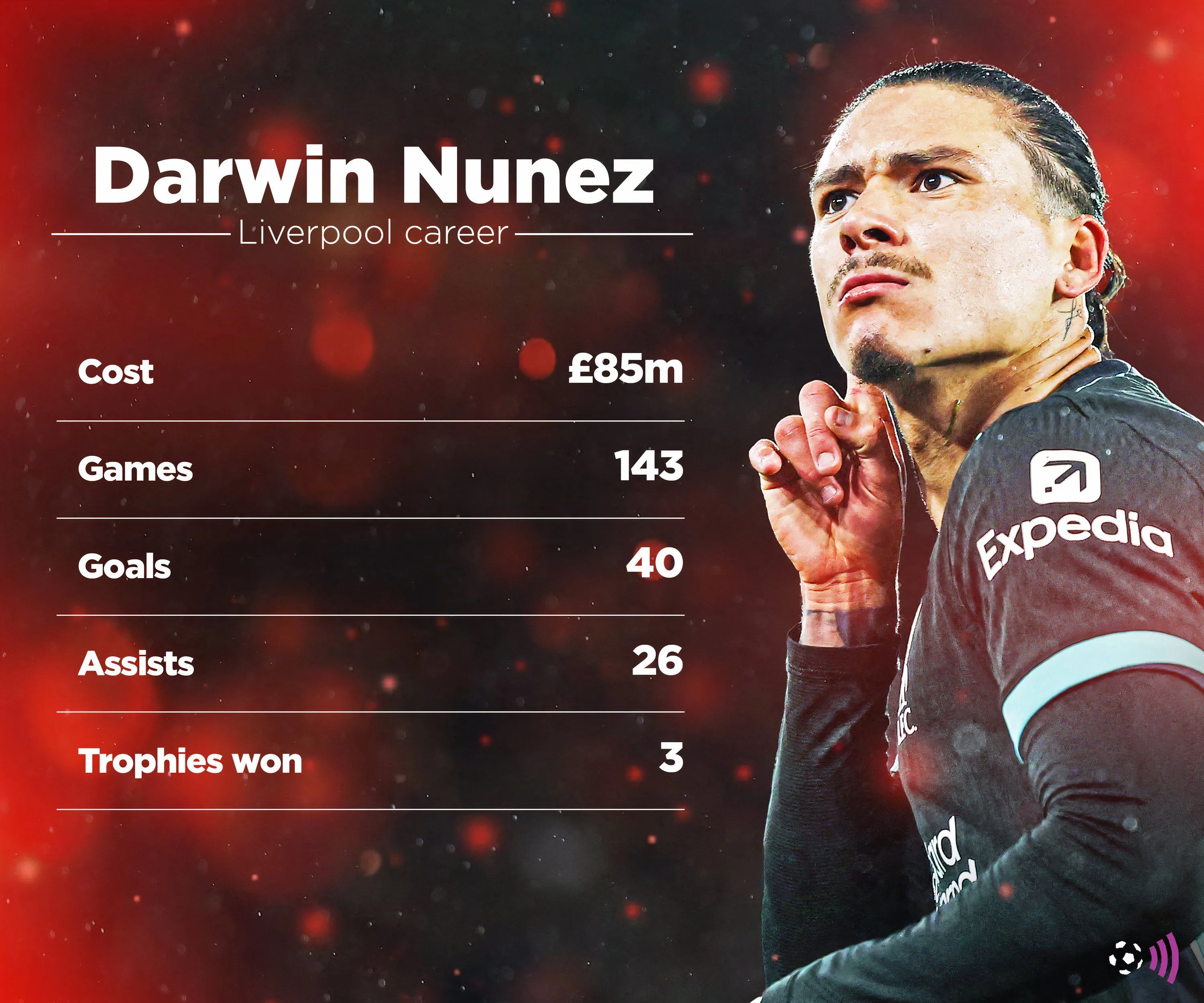 Darwin Núñez với áo đấu Liverpool, tổng quan về hồ sơ thành tích và những thống kê đáng chú ý của anh tại Premier League trước khi rời Anfield