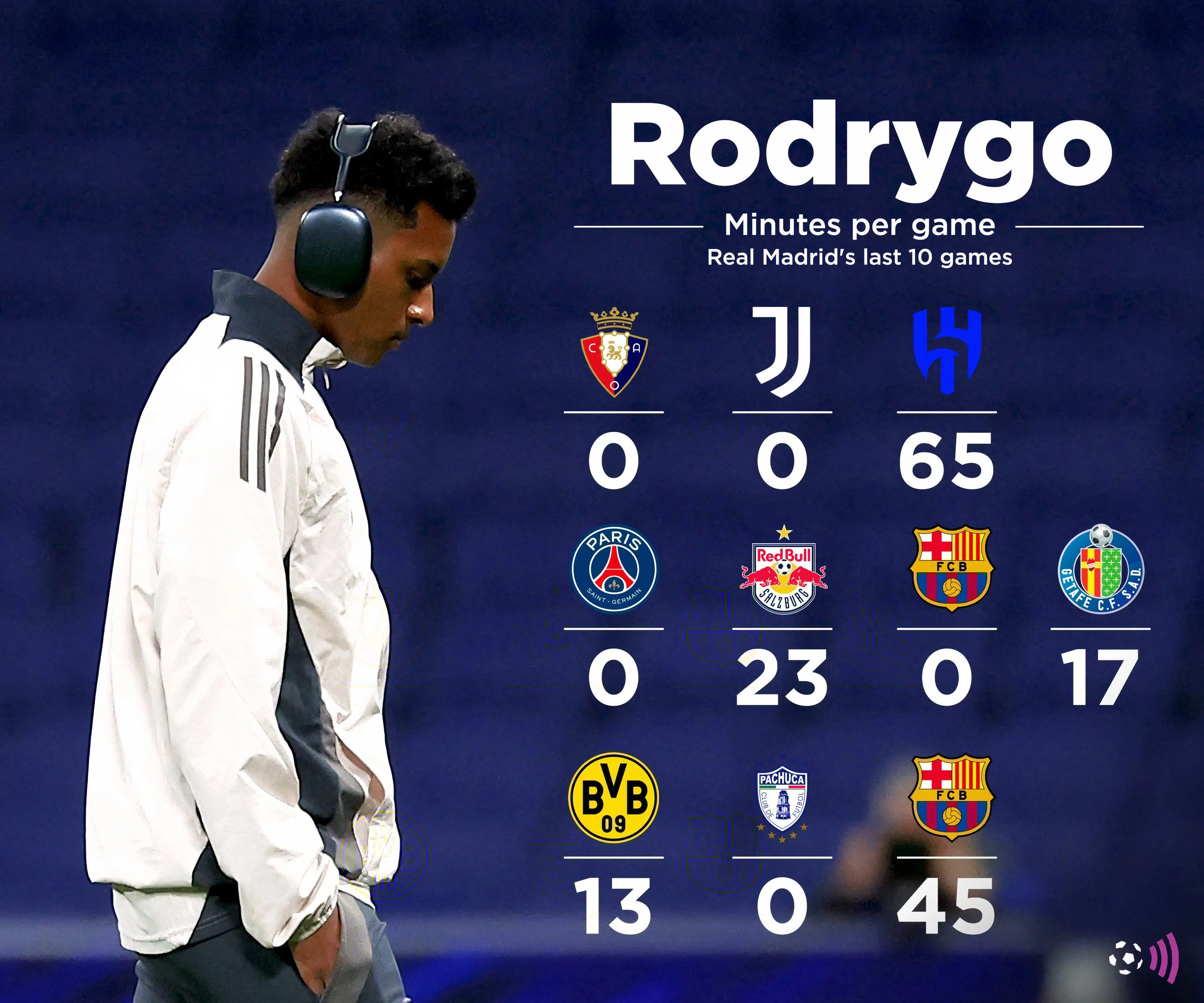 Rodrygo của Real Madrid trong một trận đấu quan trọng gặp Liverpool