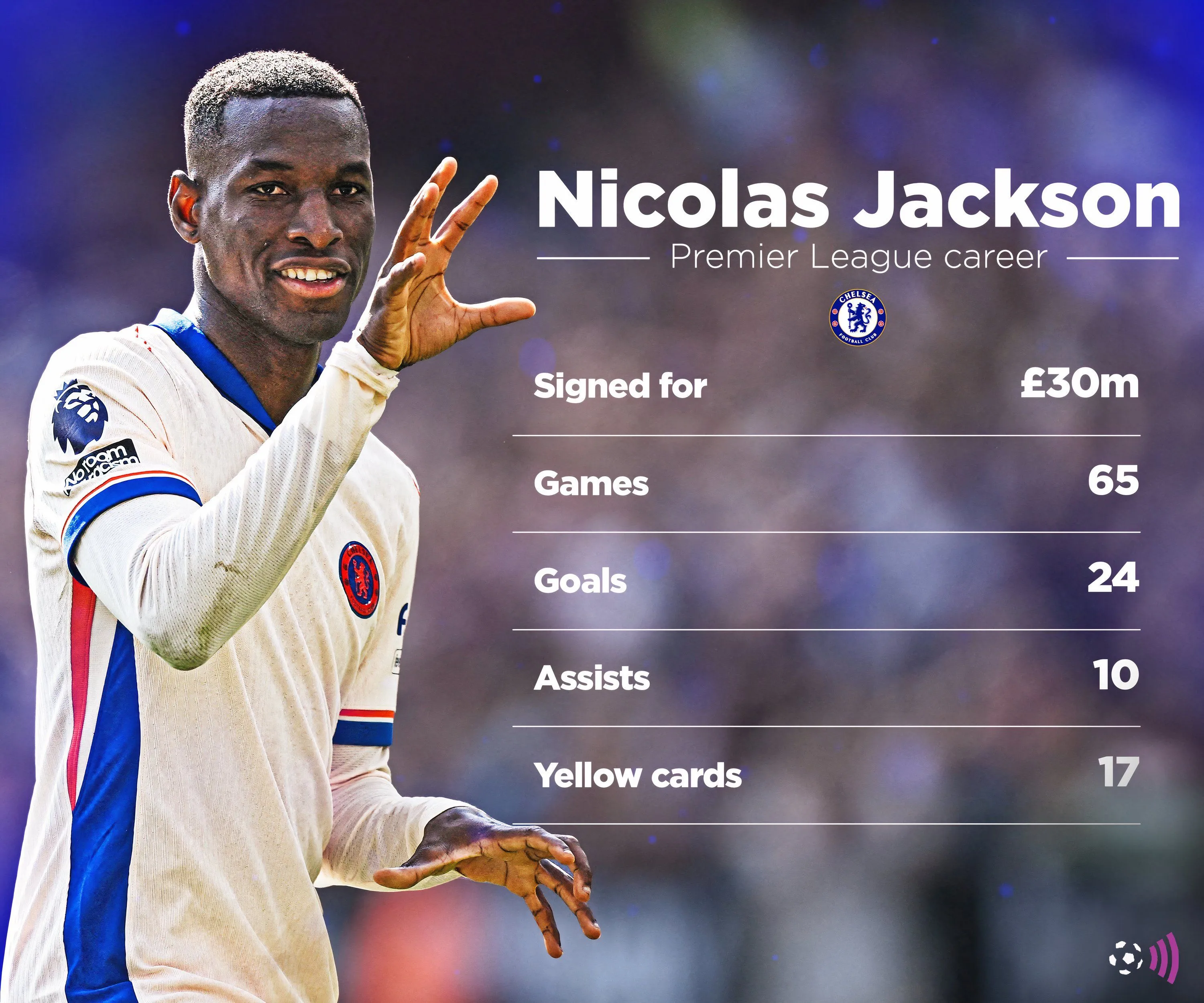 Thống kê đáng chú ý của tiền đạo Nicolas Jackson tại Premier League