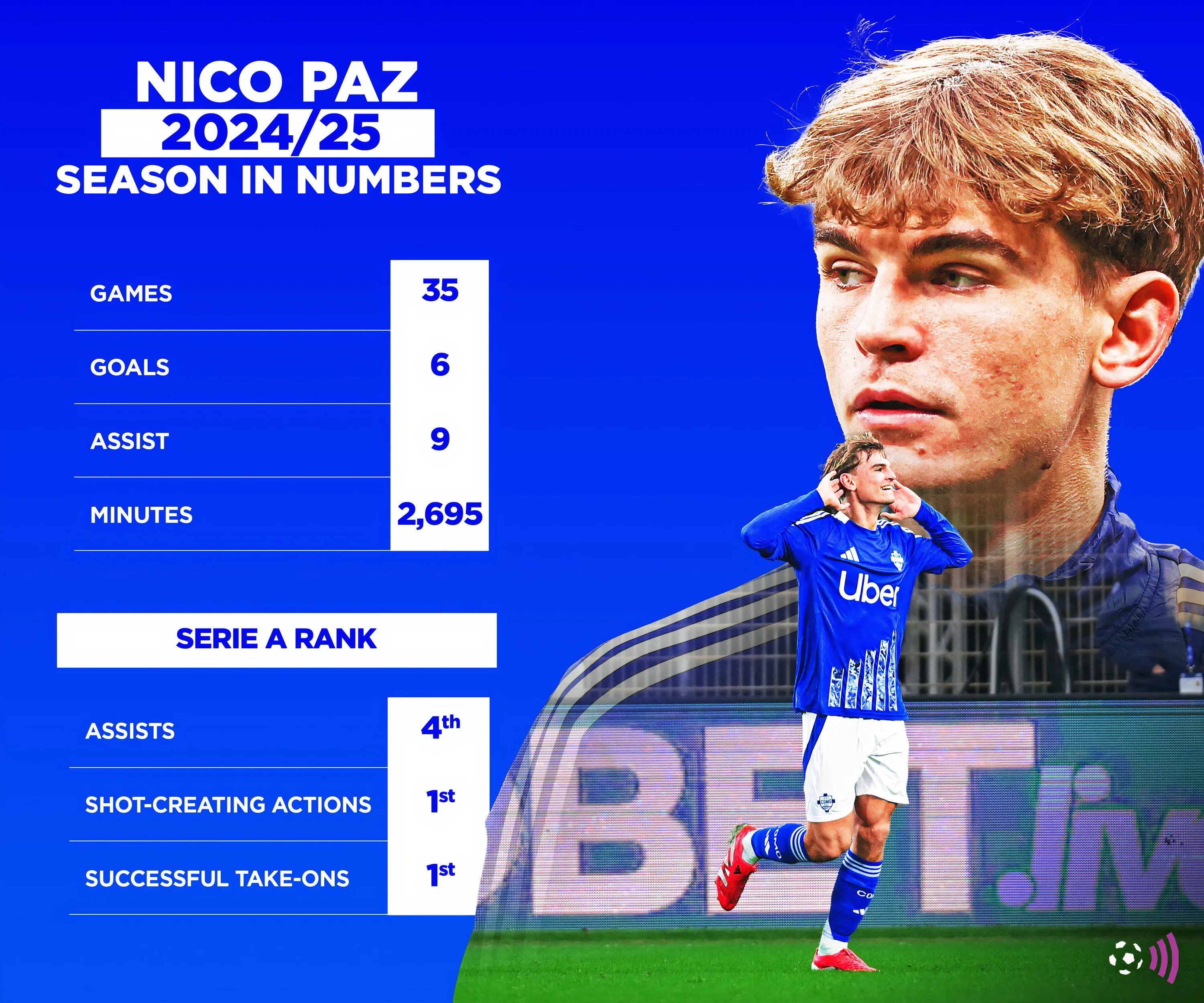 Thống kê phong độ ấn tượng của Nico Paz mùa giải 2024/25