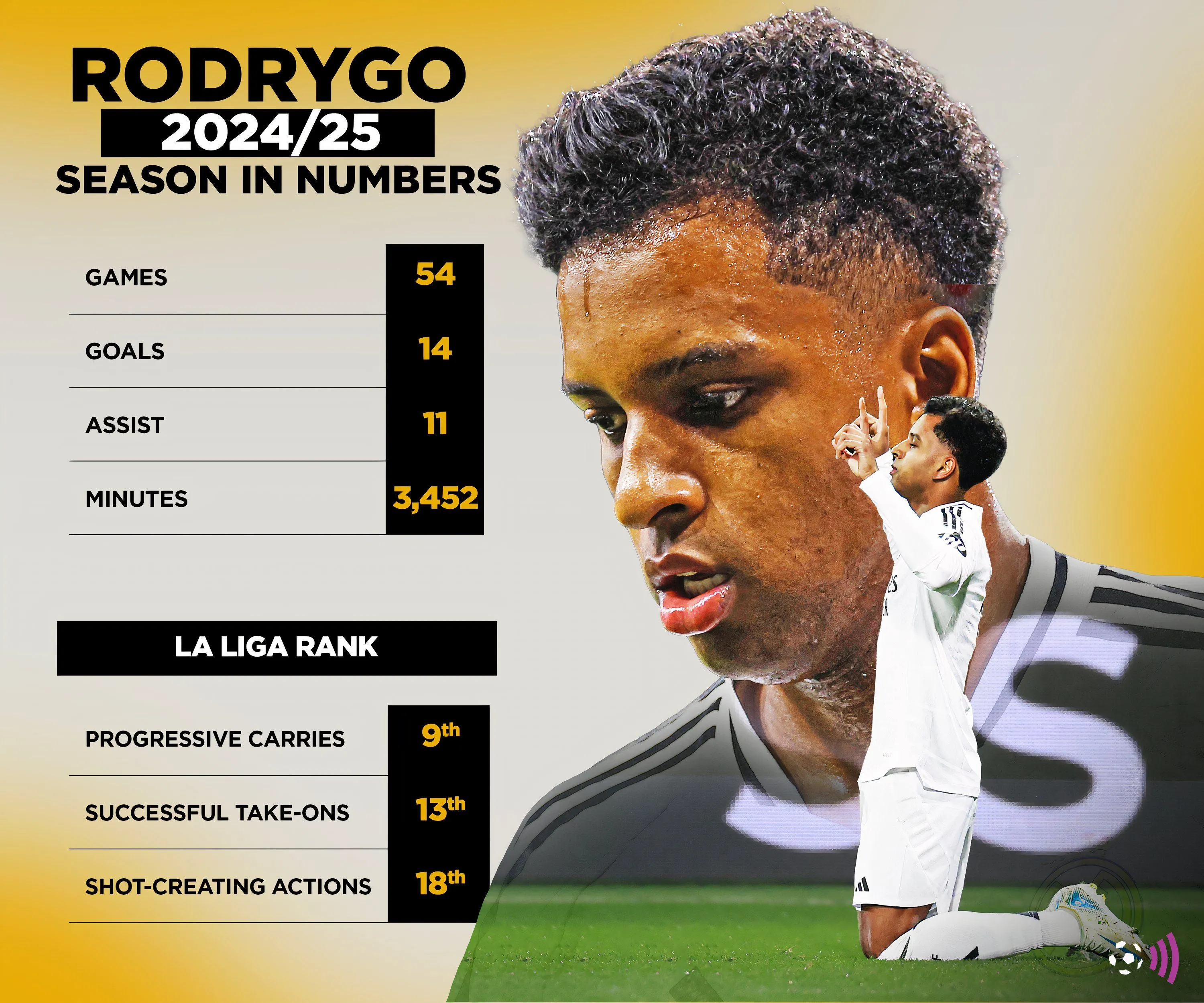 Thống kê phong độ của Rodrygo khi còn thi đấu cho Real Madrid