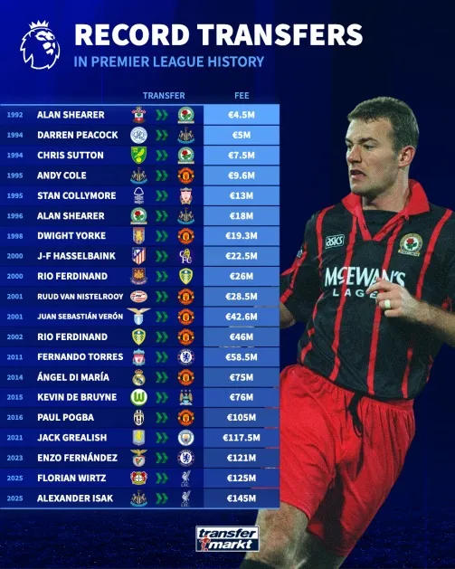 Những lần kỷ lục chuyển nhượng Anh được phá vỡ